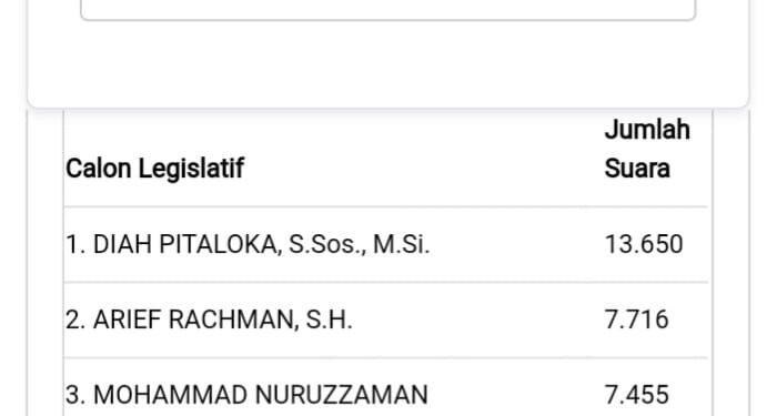 Foto : Website resmi KPU https://infopemilu.kpu.go.id mencatat suara Azis tertinggi.