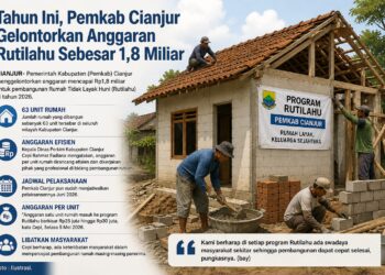Pemkab Cianjur Anggarkan Perbaikan 63 Unit Rutilahu Sebesar Rp1,8 Miliar